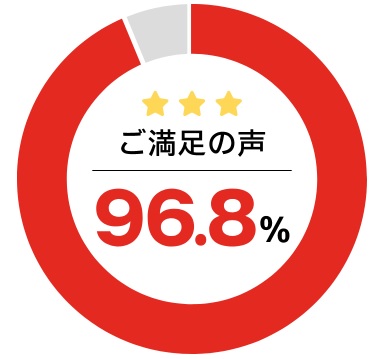 利用満足度96.8％